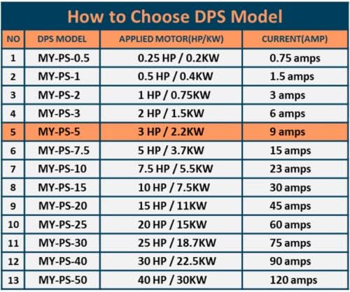 1 Fázis 3 Fázis Átalakító, M-PS-5 Modell, amely Alkalmas a 3HP(2.2 kW) 9 Amper 200-240V 3 Fázisú Motor, DPS Kell Használni
